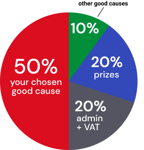 Ticket allocation pie chart